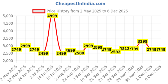 myntra.com Athom Living Blue & Pink Cartoon Characters 180 TC Queen Bedsheet with 2 Pillow Covers athom living Price History Graph from 2 May 2025 to 5 Dec 2025