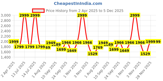 myntra.com Athom Living Blue & Pink Printed 180 TC Cotton Single Bedsheet Set 1.48 m x 2.23 m athom living Price History Graph from 2 Apr 2025 to 5 Dec 2025