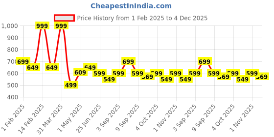 myntra.com Athom Living Blue & Red 1 Printed Cotton 350 GSM Bath Towel athom living Price History Graph from 1 Feb 2025 to 4 Dec 2025