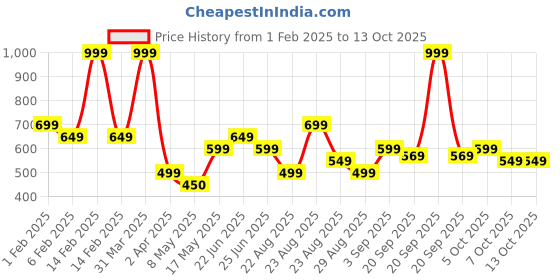 myntra.com Athom Living Blue & Red 1 Printed Cotton 350 GSM Bath Towel athom living Price History Graph from 1 Feb 2025 to 13 Oct 2025