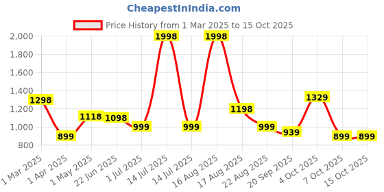 myntra.com Athom Living Blue & Red 2 Printed Cotton 350 GSM Bath Towel athom living Price History Graph from 1 Mar 2025 to 15 Oct 2025