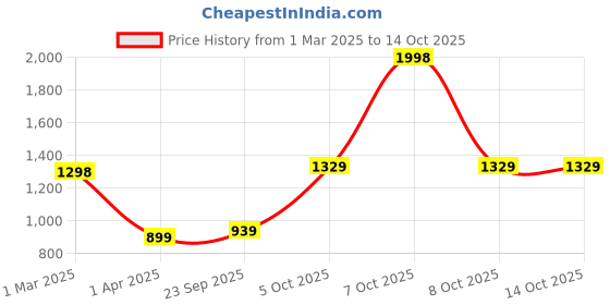 myntra.com Athom Living Blue & Red 2 Printed Cotton 350 GSM Bath Towel athom living Price History Graph from 1 Mar 2025 to 14 Oct 2025