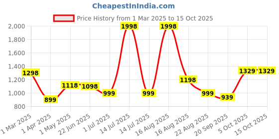 myntra.com Athom Living Blue & Red 2 Printed Cotton 350 GSM Bath Towel athom living Price History Graph from 1 Mar 2025 to 15 Oct 2025