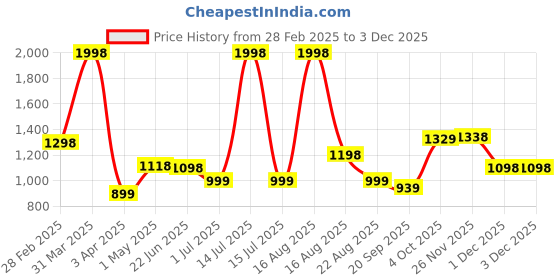 myntra.com Athom Living Blue & Red 2 Printed Cotton 350 GSM Bath Towel athom living Price History Graph from 28 Feb 2025 to 1 Dec 2025