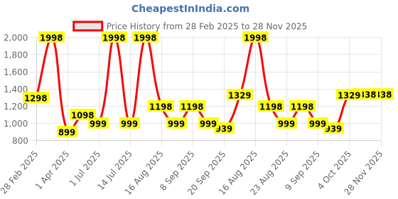 myntra.com Athom Living Blue & Red 2 Printed Cotton 350 GSM Bath Towel athom living Price History Graph from 28 Feb 2025 to 28 Nov 2025