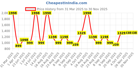myntra.com Athom Living Blue & Red 2 Printed Cotton 350 GSM Bath Towel athom living Price History Graph from 31 Mar 2025 to 30 Nov 2025