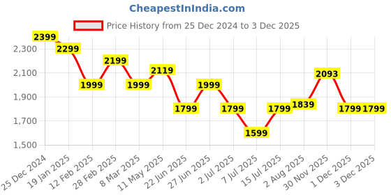 myntra.com Athom Living Blue & Red Cartoon Characters 350 GSM Single Bed Blanket athom living Price History Graph from 25 Dec 2024 to 1 Dec 2025