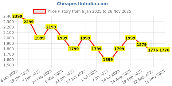 myntra.com Athom Living Blue & Red Cartoon Characters Printed 350 GSM Double Bed Comforter athom living Price History Graph from 6 Jan 2025 to 25 Nov 2025