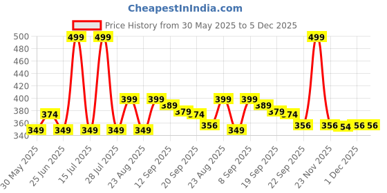 myntra.com Athom Living Blue & Red Disney Frozen Sprit of Adventure Printed Anti-SkidDoormat athom living Price History Graph from 30 May 2025 to 5 Dec 2025