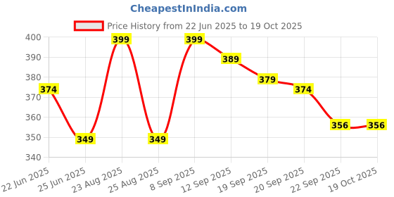 myntra.com Athom Living Blue & Red Peppa Pig Character Printed Anti-Skid Doormats athom living Price History Graph from 22 Jun 2025 to 18 Oct 2025
