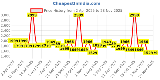 myntra.com Athom Living Blue & Red Printed 180 TC Cotton Single Bedsheet Set 1.48 m x 2.23 m athom living Price History Graph from 2 Apr 2025 to 28 Nov 2025