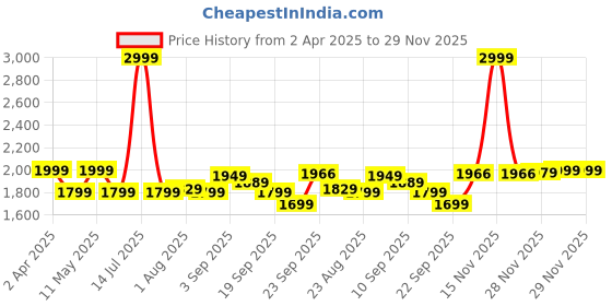 myntra.com Athom Living Blue & Red Printed 180 TC Cotton Single Bedsheet Set 1.48 m x 2.23 m athom living Price History Graph from 2 Apr 2025 to 29 Nov 2025
