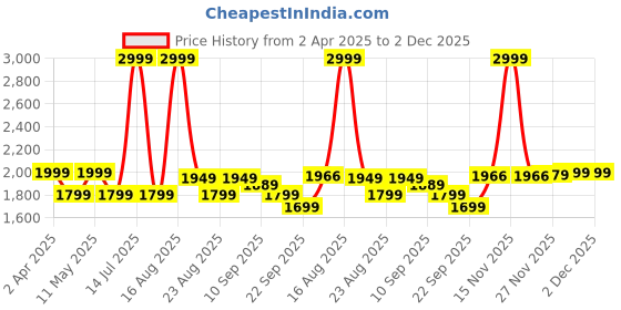 myntra.com Athom Living Blue & Red Printed 180 TC Cotton Single Bedsheet Set 1.48 m x 2.23 m athom living Price History Graph from 2 Apr 2025 to 1 Dec 2025