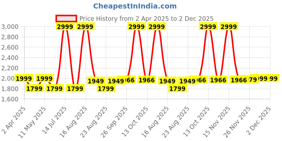 myntra.com Athom Living Blue & Red Printed 180 TC Cotton Single Bedsheet Set 1.48 m x 2.23 m athom living Price History Graph from 2 Apr 2025 to 2 Dec 2025