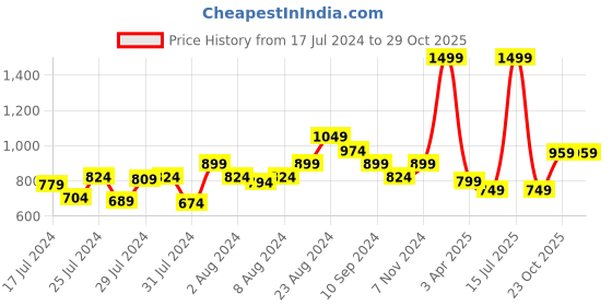 myntra.com Athom Living Blue & Teal Green 12 Pieces Checked Cotton 150 GSM Soft Hand Towels athom living Price History Graph from 17 Jul 2024 to 29 Oct 2025