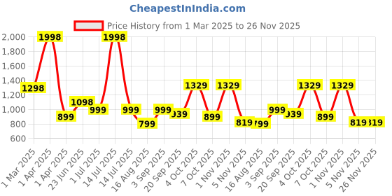 myntra.com Athom Living Blue & White 2 Printed Cotton 350 GSM Bath Towel athom living Price History Graph from 1 Mar 2025 to 26 Nov 2025