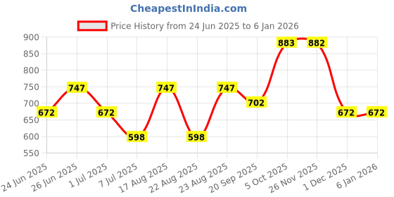 myntra.com Athom Living Blue & White 5 Pieces Printed Cotton 210 GSM Bath Towel athom living Price History Graph from 24 Jun 2025 to 3 Jan 2026