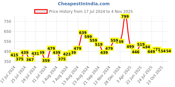 myntra.com Athom Living Blue & White 6 Pieces Printed Cotton 150 GSM Soft Hand Towels athom living Price History Graph from 17 Jul 2024 to 3 Nov 2025