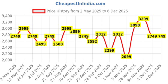 myntra.com Athom Living Blue & White Cartoon Characters 180 TC Queen Bedsheet with 2 Pillow Covers athom living Price History Graph from 2 May 2025 to 5 Dec 2025