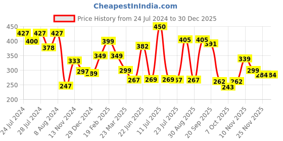 myntra.com Athom Living Blue & White Cotton Printed 150 GSM Bath Towel athom living Price History Graph from 24 Jul 2024 to 30 Dec 2025