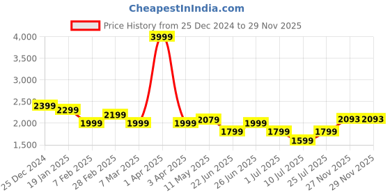 myntra.com Athom Living Blue & White Frozen Printed 350 GSM Single Bed Blanket athom living Price History Graph from 25 Dec 2024 to 27 Nov 2025