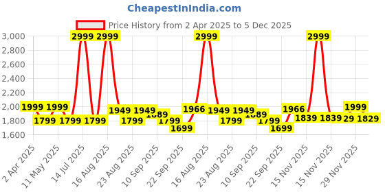 myntra.com Athom Living Blue & White Printed 180 TC Cotton Single Bedsheet Set 1.48 m x 2.23 m athom living Price History Graph from 2 Apr 2025 to 5 Dec 2025