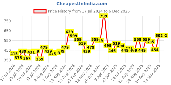 myntra.com Athom Living Blue & White Printed Cotton 150 GSM Soft Hand Towels athom living Price History Graph from 17 Jul 2024 to 5 Dec 2025