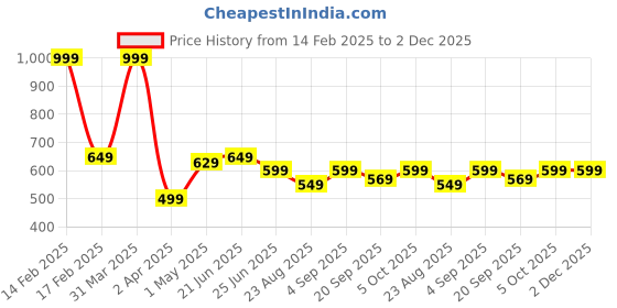 myntra.com Athom Living Blue & Yellow 1 Printed Cotton 350 GSM Bath Towel athom living Price History Graph from 14 Feb 2025 to 1 Dec 2025