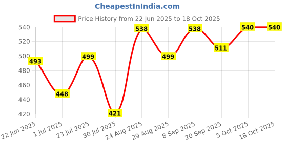 myntra.com Athom Living Blue & Yellow 3 Printed Cotton 210 GSM Bath Towel athom living Price History Graph from 22 Jun 2025 to 18 Oct 2025