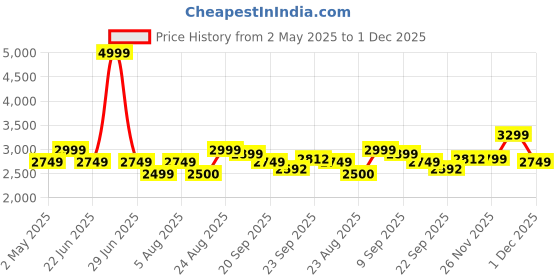 myntra.com Athom Living Blue Cartoon Characters Printed 180 TC Pure Cotton King Bedsheet Set athom living Price History Graph from 2 May 2025 to 1 Dec 2025