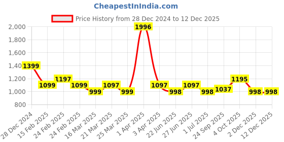 myntra.com Athom Living Brown & Beige Set Of 8 110 GSM Cotton Hand Towel athom living Price History Graph from 28 Dec 2024 to 12 Dec 2025