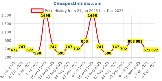 myntra.com Athom Living Brown & White 5 Pcs Printed Cotton 210 GSM Bath Towel athom living Price History Graph from 21 Jun 2025 to 4 Dec 2025