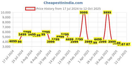 myntra.com Athom Living Brown Ethnic Design Anti-Skid Rectangular Carpet athom living Price History Graph from 17 Jul 2024 to 12 Oct 2025