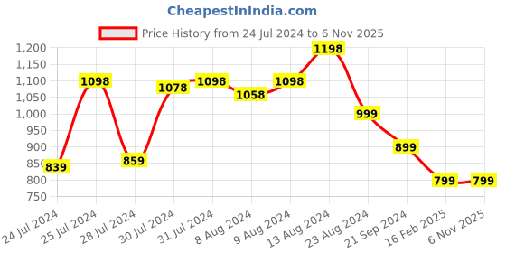 myntra.com Athom Living Brown Navy Blue 2 Pieces 380 GSM Striped Bath Towels athom living Price History Graph from 24 Jul 2024 to 3 Nov 2025