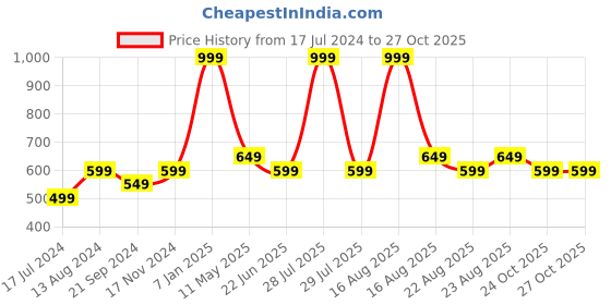 myntra.com Athom Living Brown Terry Cotton 500 GSM Bath Towels athom living Price History Graph from 17 Jul 2024 to 26 Oct 2025