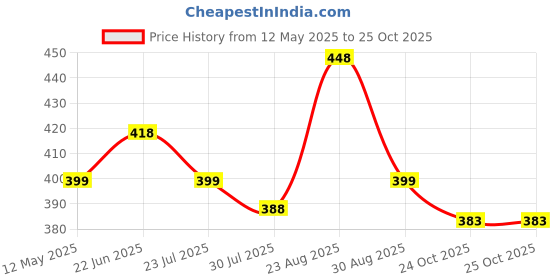 myntra.com Athom Living Green & Black 2 Striped Cotton 210 GSM Bath Towel athom living Price History Graph from 12 May 2025 to 25 Oct 2025