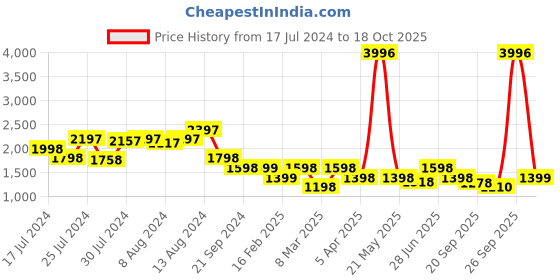 myntra.com Athom Living Green & Black 4 Striped Cotton 400 GSM Bath Towel athom living Price History Graph from 17 Jul 2024 to 18 Oct 2025