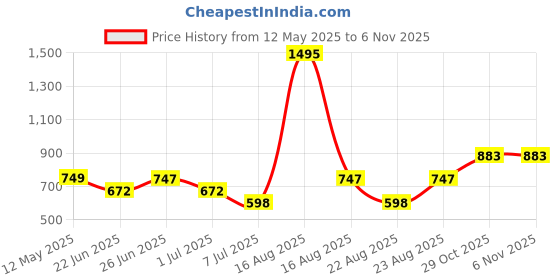 myntra.com Athom Living Green & Black 5 Striped Cotton 210 GSM Bath Towel athom living Price History Graph from 12 May 2025 to 6 Nov 2025