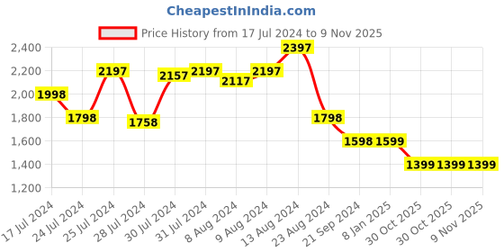 myntra.com Athom Living Green & Blue 4 Pieces Striped Terry Cotton Bath Towels athom living Price History Graph from 17 Jul 2024 to 9 Nov 2025