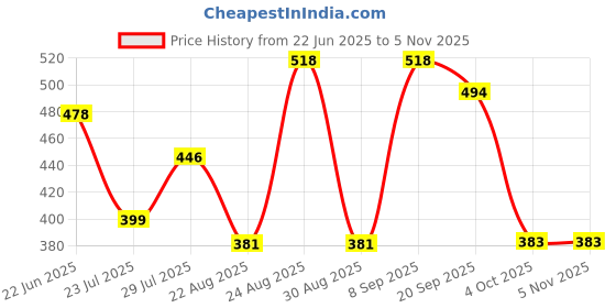 myntra.com Athom Living Green & Maroon 2 Pieces Striped Cotton 210 GSM Bath Towel athom living Price History Graph from 22 Jun 2025 to 2 Nov 2025
