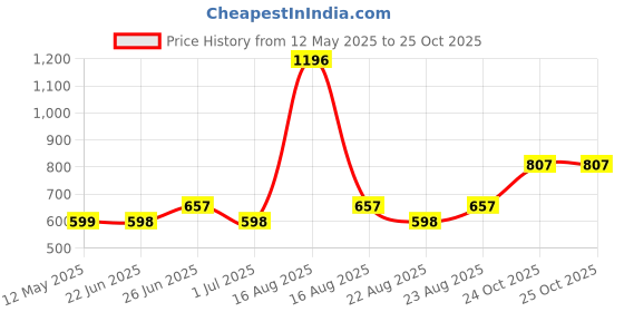 myntra.com Athom Living Green & Orange 4 Striped Cotton 210 GSM Bath Towel athom living Price History Graph from 12 May 2025 to 25 Oct 2025
