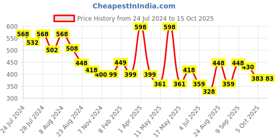 myntra.com Athom Living Green & Red 2 Pieces Checked Bath Towels athom living Price History Graph from 24 Jul 2024 to 14 Oct 2025