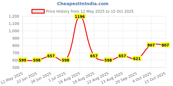 myntra.com Athom Living Green & Red 4 Striped Cotton 210 GSM Bath Towel athom living Price History Graph from 12 May 2025 to 14 Oct 2025