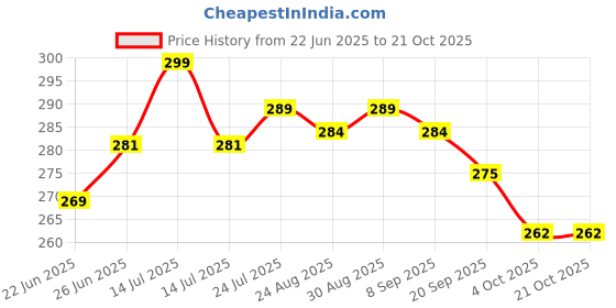myntra.com Athom Living Green & White 1 Printed Cotton 210 GSM Bath Towel athom living Price History Graph from 22 Jun 2025 to 19 Oct 2025