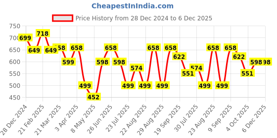 myntra.com Athom Living Green & White 3 Striped Cotton 210 GSM Bath Towel athom living Price History Graph from 28 Dec 2024 to 5 Dec 2025