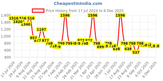 myntra.com Athom Living Green & White 4 Pieces Printed Cotton 210 GSM Bath Towel athom living Price History Graph from 17 Jul 2024 to 5 Dec 2025