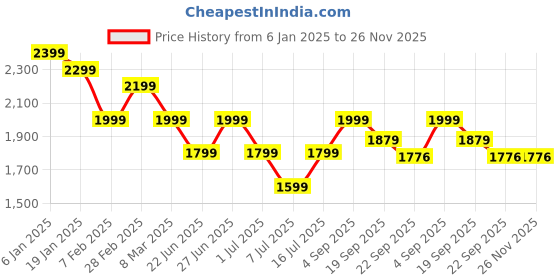 myntra.com Athom Living Green & White Cartoon Characters Printed 350 GSM Double Bed Comforter athom living Price History Graph from 6 Jan 2025 to 25 Nov 2025