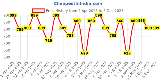 myntra.com Athom Living Green & White Printed Cotton 180 TC Double Queen Bedsheet Set-2.24 m x 2.44 m athom living Price History Graph from 2 Apr 2025 to 6 Dec 2025