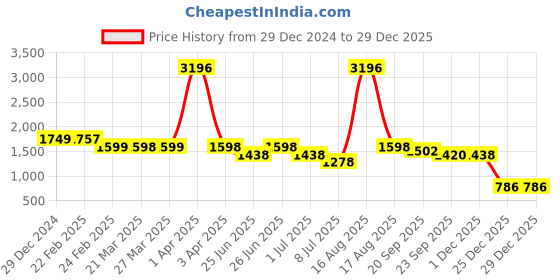 myntra.com Athom Living Grey 4 Pieces Striped Pure Cotton 250 GSM Bath Towels athom living Price History Graph from 29 Dec 2024 to 29 Dec 2025