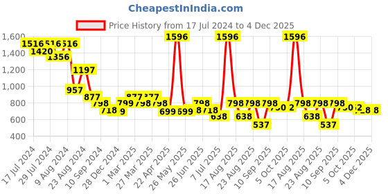 myntra.com Athom Living Grey & Black 4 Printed Cotton 210 GSM Bath Towel athom living Price History Graph from 17 Jul 2024 to 4 Dec 2025